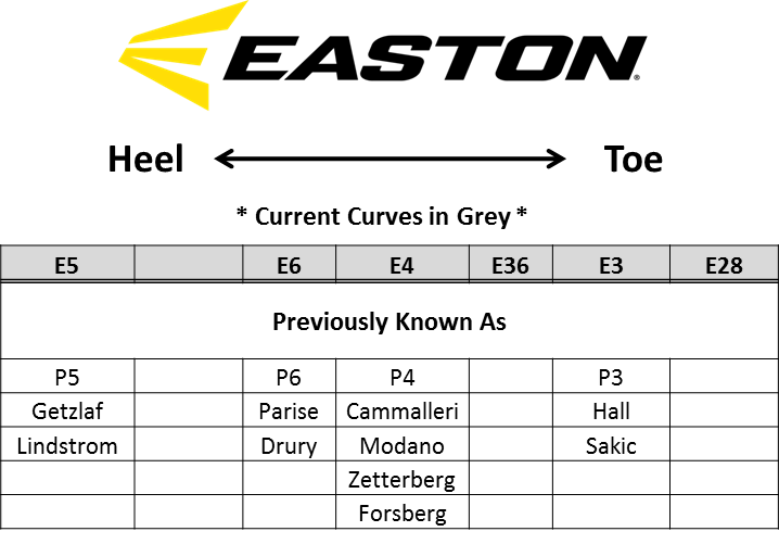 Easton Hockey Blade Curve Chart