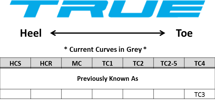 True Hockey Stick Flex Chart