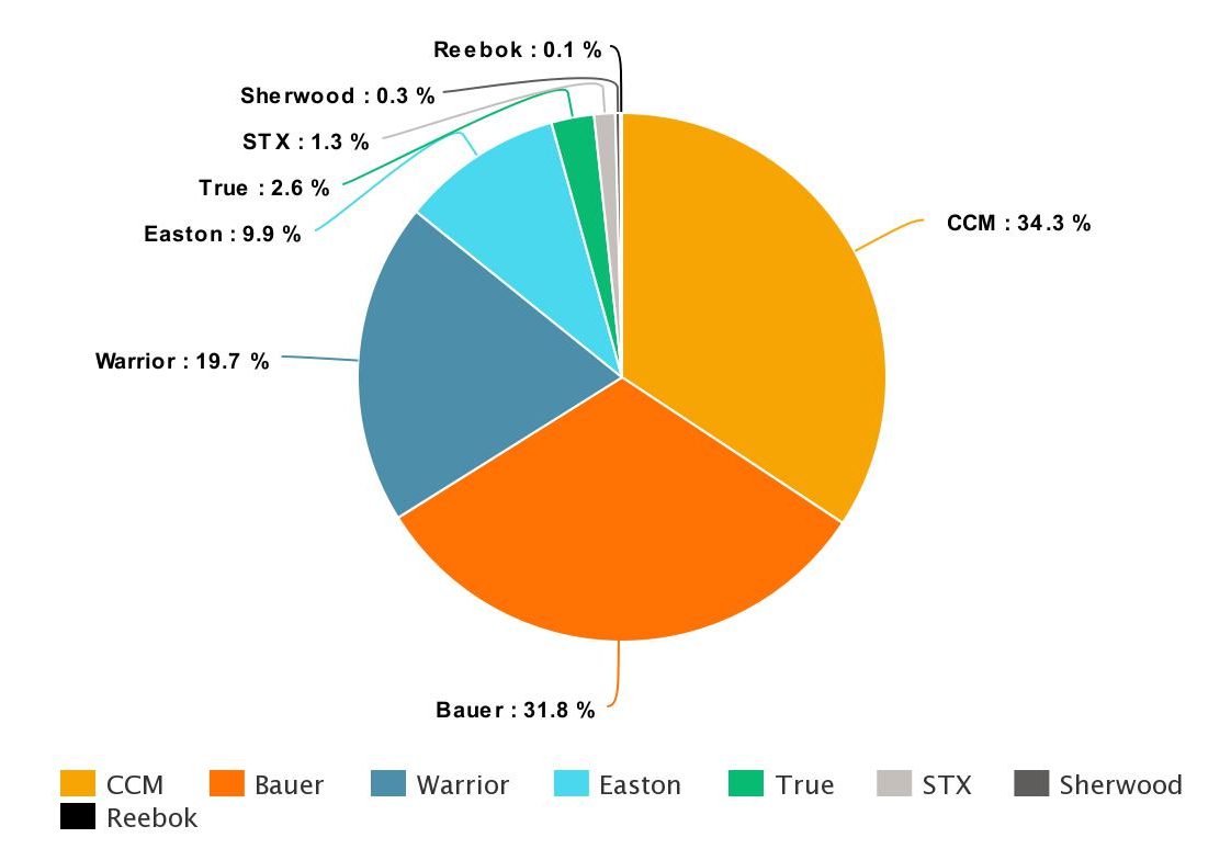 What sticks are the NHL's top point getters using? – HockeyStickMan